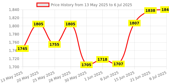 flipkart.com pandaoriginals Steel Frame Large Foldable & Height Adjustable Handle Scooter Skating Scooter pandaoriginals Price History Graph from 13 May 2025 to 6 Jul 2025