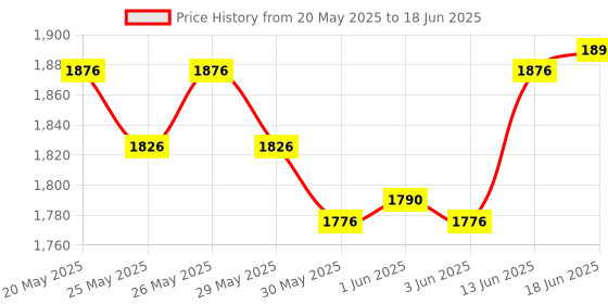 flipkart.com pandaoriginals Steel Frame Large Foldable & Height Adjustable Handle Scooter Skating Scooter pandaoriginals Price History Graph from 20 May 2025 to 18 Jun 2025