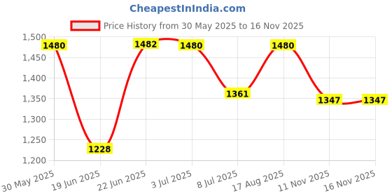 flipkart.com house of common Steel Frame Large Foldable & Height Adjustable Handle Scooter Skating Scooter house of common Price History Graph from 30 May 2025 to 15 Nov 2025