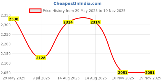 flipkart.com house of common Steel Frame Large Foldable & Height Adjustable Handle Scooter Skating Scooter house of common Price History Graph from 29 May 2025 to 18 Nov 2025