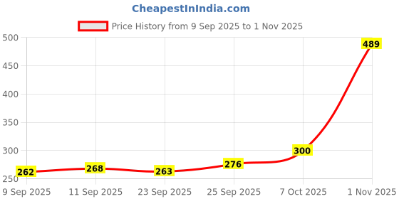 flipkart.com doyelex Steel Frame Sturdy Fabric Foldable Storage Box, Clothes Wardrobe Organizer Bag, Storage Basket doyelex Price History Graph from 9 Sep 2025 to 1 Nov 2025