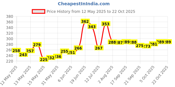 flipkart.com classic essentials Steel Fridge Container- 160 ml, 300 ml, 500 ml, 600 ml, 1000 ml classic essentials Price History Graph from 12 May 2025 to 21 Oct 2025