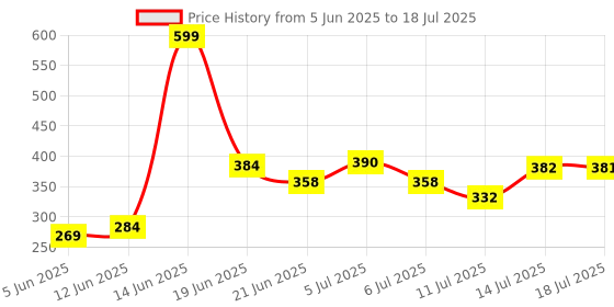 flipkart.com classic essentials Steel Fridge Container - 350 ml, 650 ml, 950 ml, 1250 ml classic essentials Price History Graph from 5 Jun 2025 to 14 Jul 2025