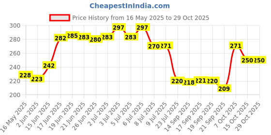 flipkart.com classic essentials Steel Fridge Container- 900 ml, 550 ml, 350 ml classic essentials Price History Graph from 16 May 2025 to 28 Oct 2025