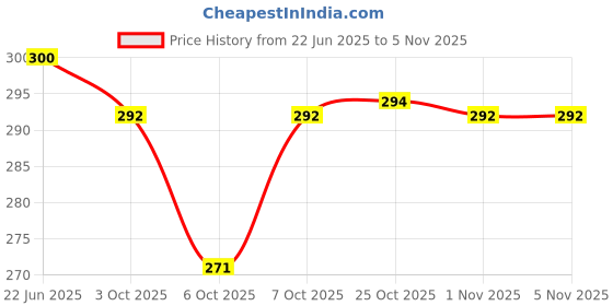 flipkart.com gree9 store Steel Fruit & Vegetable Basket gree9 store Price History Graph from 22 Jun 2025 to 3 Nov 2025