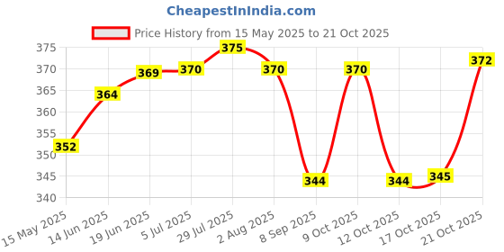 flipkart.com nexus lifestyle Steel Fruit & Vegetable Basket nexus lifestyle Price History Graph from 15 May 2025 to 21 Oct 2025
