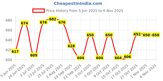 flipkart.com uv international Steel Fruit & Vegetable Basket uv international Price History Graph from 5 Jun 2025 to 5 Nov 2025