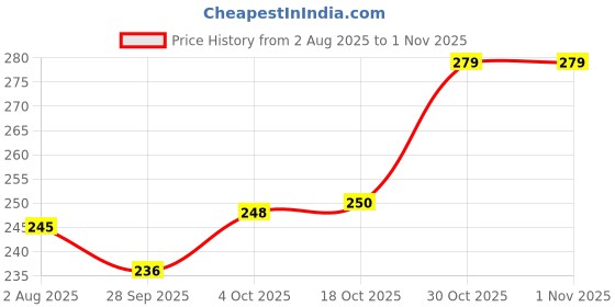 flipkart.com zashvi Steel Fruit & Vegetable Basket zashvi Price History Graph from 2 Aug 2025 to 31 Oct 2025