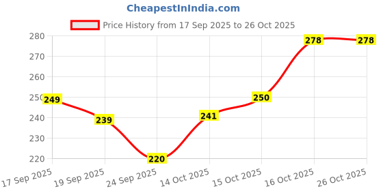flipkart.com sanvscape Steel Fruit & Vegetable Basket sanvscape Price History Graph from 17 Sep 2025 to 26 Oct 2025