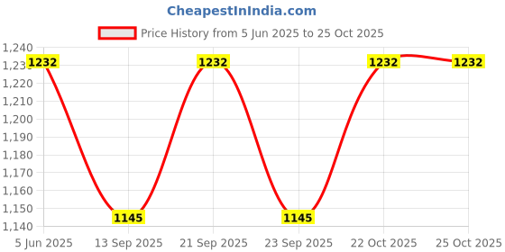 flipkart.com ethnic forest Steel Fruit & Vegetable Fridge Basket with Cover Lid, Net Storage Basket Stainless Steel Fruit & Vegetable Basket ethnic forest Price History Graph from 5 Jun 2025 to 24 Oct 2025