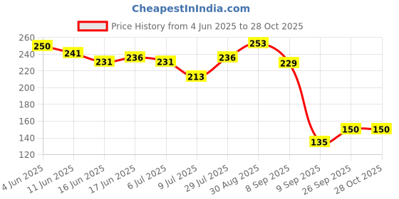 flipkart.com bonbury Steel Fruit Fork Premium Quality Stainless Steel Fork With Fork Holder Steel Fruit Fork Set bonbury Price History Graph from 4 Jun 2025 to 28 Oct 2025