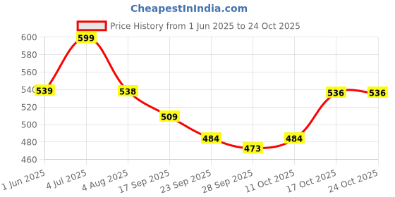 flipkart.com homestic Steel Fruits & Vegetable Stand for Dining Table with Handle | Silver Stainless Steel Fruit & Vegetable Basket homestic Price History Graph from 1 Jun 2025 to 22 Oct 2025