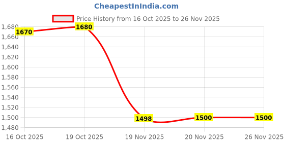 flipkart.com pald Steel Frying Pan,Honeycomb Carving,Non-stick Skillet forAll Cooktops,Cool Handle Fry Pan 26 cm diameter 1.5 L capacity pald Price History Graph from 16 Oct 2025 to 25 Nov 2025
