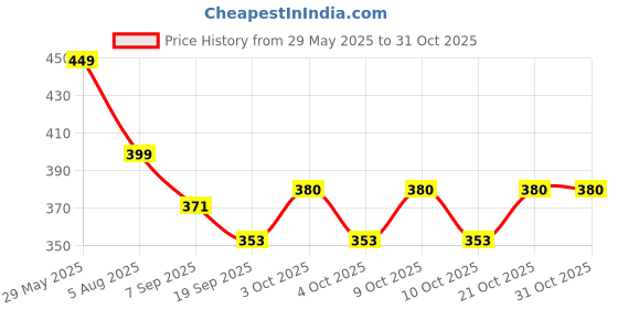 flipkart.com kyarasales Steel Gaiter kyarasales Price History Graph from 29 May 2025 to 30 Oct 2025