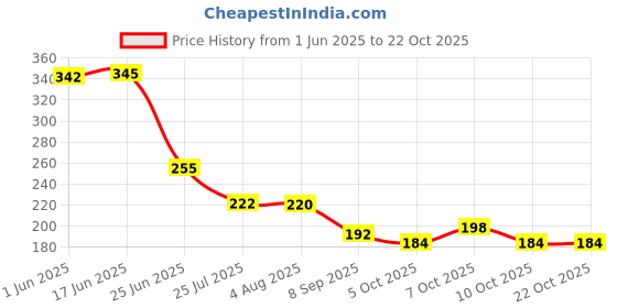 flipkart.com kitchen expert Steel Ghee/Oil Spoon | Ghee Tipri | Stainless Steel Olive Spoon kitchen expert Price History Graph from 1 Jun 2025 to 22 Oct 2025