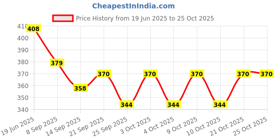 flipkart.com kavid Steel Glass Holder Steel Glass Holder kavid Price History Graph from 19 Jun 2025 to 22 Oct 2025