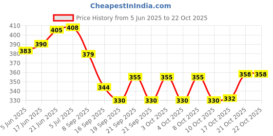 flipkart.com veditm Steel Glass Stand and Spoon Organiser for Glasses and Cutlery Glass Holder Steel Glass Holder veditm Price History Graph from 5 Jun 2025 to 21 Oct 2025