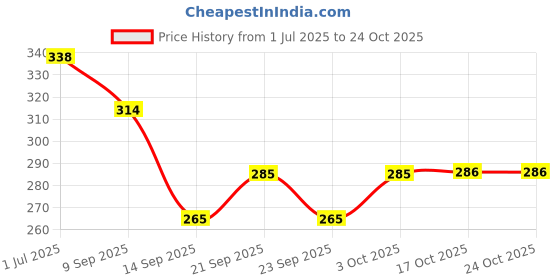 flipkart.com devrt steel glass stand for kitchen holder Steel, Plastic Glass Holder devrt Price History Graph from 1 Jul 2025 to 22 Oct 2025
