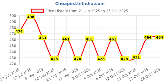 flipkart.com kavid Steel Glass Stand Stainless Steel Glass Holder kavid Price History Graph from 21 Jun 2025 to 22 Oct 2025