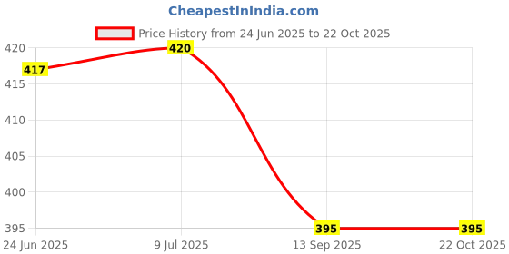 flipkart.com prestige Steel/ GlassTop Knobs Appliance Knob prestige Price History Graph from 24 Jun 2025 to 21 Oct 2025