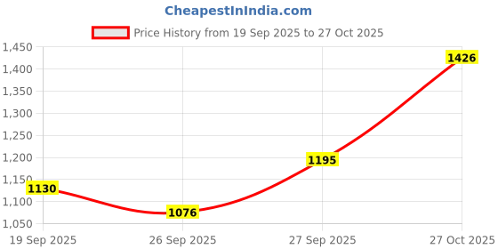 flipkart.com see world STEEL GLOBE 15 Inch Height, 12 Inch Diameter, 75 mm Magnifier and India Map, (Very Big Size) Silver Chrome Metal Arc Base for Kids School College Office Home Laminated Political Geography Study Blue World Globe see world Price History Graph from 19 Sep 2025 to 27 Oct 2025