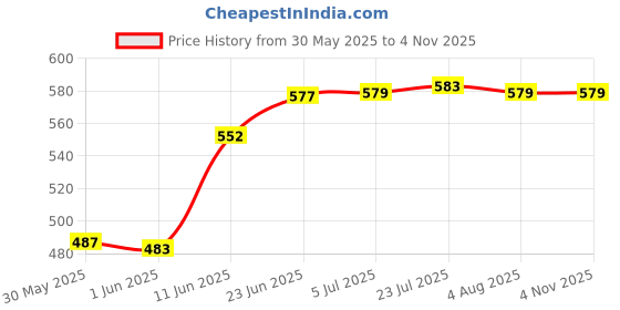 flipkart.com afon Steel Glossy Deadbolts afon Price History Graph from 30 May 2025 to 3 Nov 2025
