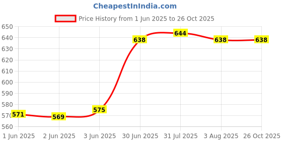 flipkart.com afon Steel Glossy Deadbolts afon Price History Graph from 1 Jun 2025 to 26 Oct 2025