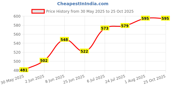 flipkart.com afon Steel Glossy Deadbolts afon Price History Graph from 30 May 2025 to 25 Oct 2025
