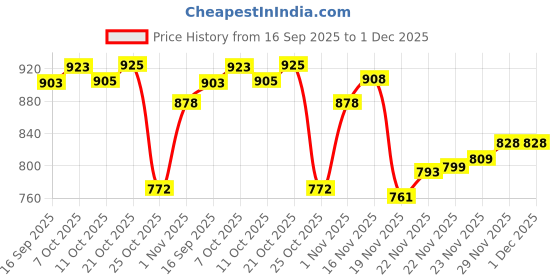 flipkart.com foora Steel Glossy Door levers foora Price History Graph from 16 Sep 2025 to 1 Dec 2025
