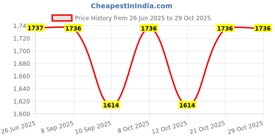 flipkart.com dps Steel Glossy Finger Print Detectors dps Price History Graph from 26 Jun 2025 to 29 Oct 2025