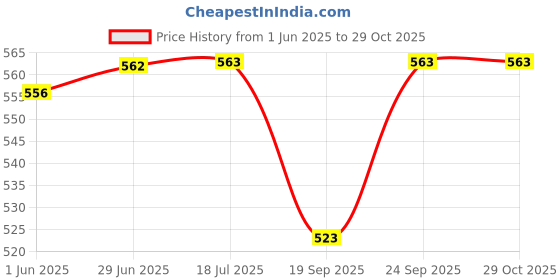 flipkart.com pekt Steel Glossy Handlesets pekt Price History Graph from 1 Jun 2025 to 29 Oct 2025