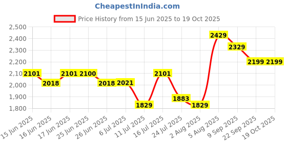 flipkart.com godrej locks Steel Glossy Handlesets godrej locks Price History Graph from 15 Jun 2025 to 18 Oct 2025