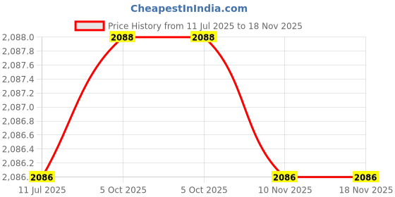 flipkart.com milton Steel Glossy, Matte Deadbolts milton Price History Graph from 11 Jul 2025 to 18 Nov 2025
