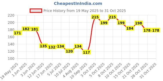 flipkart.com sunglova Steel Glossy Smart Lock sunglova Price History Graph from 19 May 2025 to 30 Oct 2025