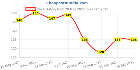 flipkart.com sunglova Steel Glossy Smart Lock sunglova Price History Graph from 20 May 2025 to 29 Oct 2025