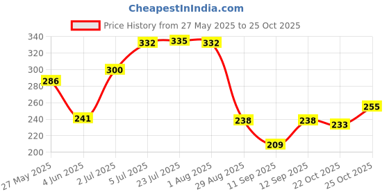 flipkart.com urim Steel Grab Bar for Bathroom & Bathtub Wall Mounted Safety Hand Support Rail Shower Grab Bar urim Price History Graph from 27 May 2025 to 25 Oct 2025