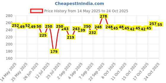 flipkart.com urim Steel Grab Bar for Bathroom & Bathtub Wall Mounted Safety Hand Support Rail Shower Grab Bar urim Price History Graph from 14 May 2025 to 24 Oct 2025