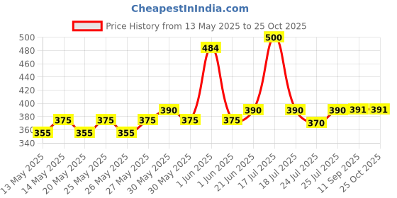 flipkart.com urim Steel Grab Bar for Bathroom & Bathtub Wall Mounted Safety Hand Support Rail Shower Grab Bar urim Price History Graph from 13 May 2025 to 25 Oct 2025