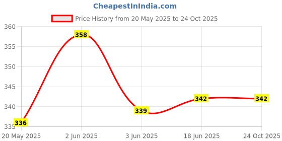 flipkart.com q1 beads Steel Grab bar for Bathroom handrailing and Safety Handle for Elderly-8 inch Shower Grab Bar q1 beads Price History Graph from 20 May 2025 to 24 Oct 2025