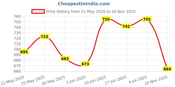 flipkart.com chetak Steel grease gun ( 1000 Gms) lever type complete with extension and coupler Manual Pump chetak Price History Graph from 21 May 2025 to 10 Nov 2025