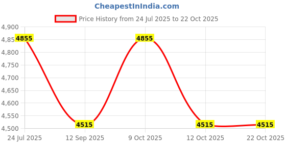 flipkart.com syon STEEL GREY Ceramic Quartz Kitchen Sink with All Accessories (24"x18"x8") SYON404 Vessel Sink syon Price History Graph from 24 Jul 2025 to 22 Oct 2025