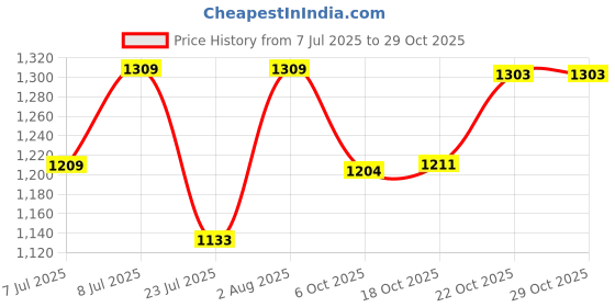 flipkart.com v metal arts Steel Grocery Container - 10 L v metal arts Price History Graph from 7 Jul 2025 to 29 Oct 2025