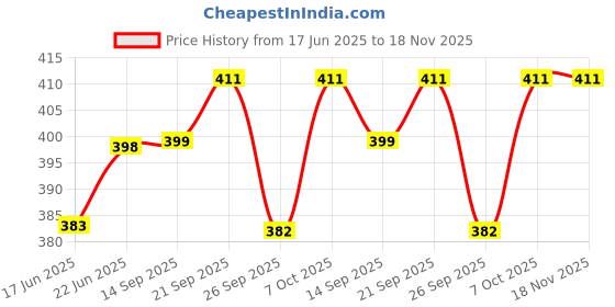 flipkart.com milimercury Steel Grocery Container - 1150 ml milimercury Price History Graph from 17 Jun 2025 to 17 Nov 2025