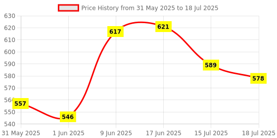flipkart.com rmn Steel Grocery Container- 1250 ml, 1000 ml, 700 ml, 500 ml, 400 ml, 300 ml rmn Price History Graph from 31 May 2025 to 15 Jul 2025