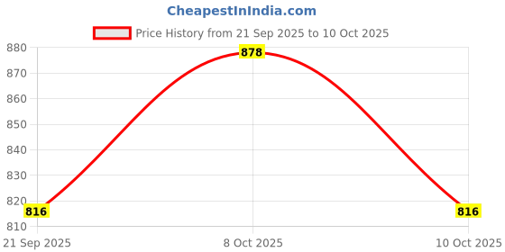 flipkart.com sonanshi Steel Grocery Container - 14 L sonanshi Price History Graph from 21 Sep 2025 to 8 Oct 2025