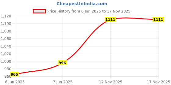 flipkart.com vinod Steel Grocery Container- 2 L vinod Price History Graph from 6 Jun 2025 to 17 Nov 2025