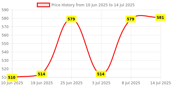 flipkart.com steel lock Steel Grocery Container- 200 ml, 700 ml, 100 ml, 400 ml steel lock Price History Graph from 10 Jun 2025 to 14 Jul 2025
