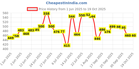 flipkart.com tactware Steel Grocery Container- 250, 400, 500, 750, 1000 tactware Price History Graph from 1 Jun 2025 to 19 Oct 2025