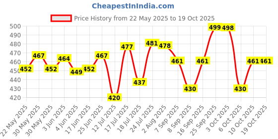 flipkart.com tactware Steel Grocery Container- 250 ml, 400 ml, 500 ml, 750 ml, 1000 ml tactware Price History Graph from 22 May 2025 to 19 Oct 2025