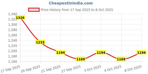 flipkart.com liolis Steel Grocery Container - 3.5 L liolis Price History Graph from 17 Sep 2025 to 8 Oct 2025